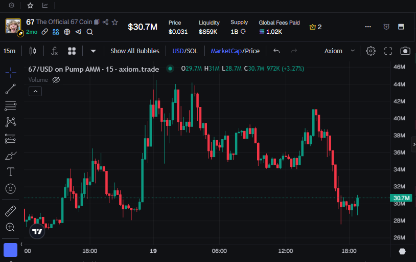 StalkHQ's tweet image. $67 Update

$67 structure has shifted from uptrend to distribution and pullback over the last 24 hours.

After tapping the $44M zone, the chart formed long wicks and repeated rejections. This was the first sign that buyers were losing momentum and short term profit taking was…