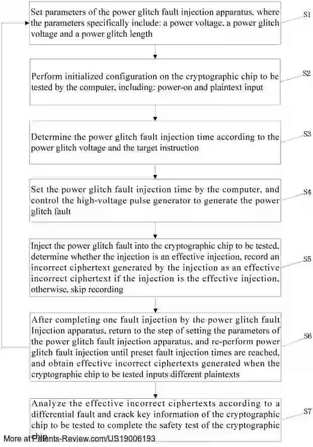PatentPulse's tweet image. 🔍 New patent grant: #US19006193B1 by #ChinaAutomotiveTech

Discloses a method &amp;amp; apparatus for high-temporal-accuracy power glitch fault injection in cryptographic chips. By adjusting the rise time, it enhances control over injection timing, boosting success rates.

#Cryptography…