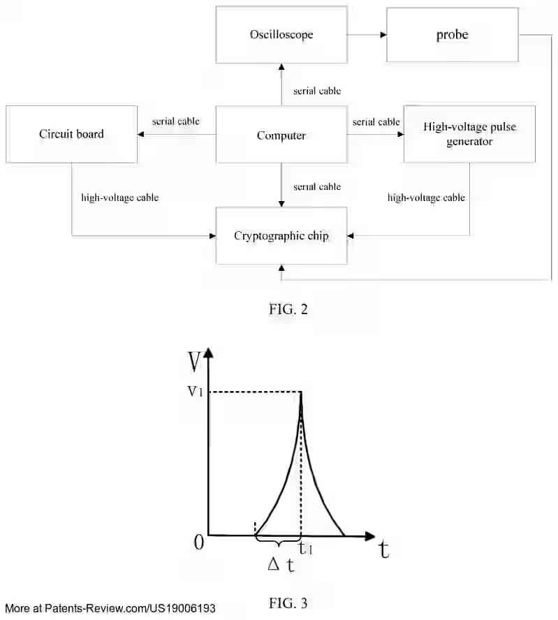 PatentPulse's tweet image. 🔍 New patent grant: #US19006193B1 by #ChinaAutomotiveTech

Discloses a method &amp;amp; apparatus for high-temporal-accuracy power glitch fault injection in cryptographic chips. By adjusting the rise time, it enhances control over injection timing, boosting success rates.

#Cryptography…