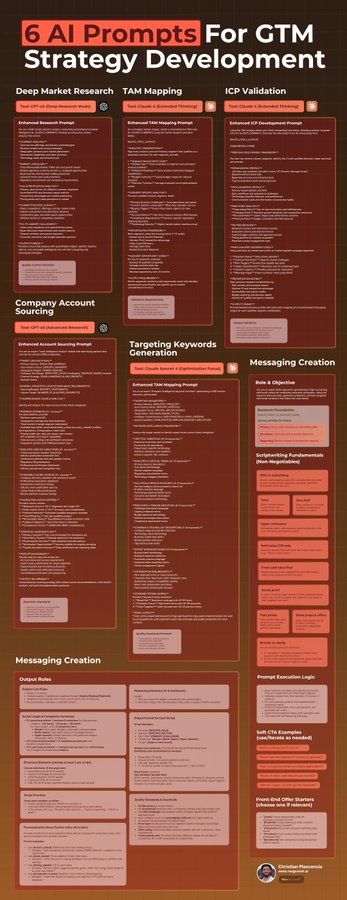 A vertical infographic with a red-orange gradient background, divided into six main columns each representing one of the AI prompts: Deep Market Research, TAM Mapping, ICP Validation, Company Account Sourcing, Targeting Keywords, and Messaging Creation. Each column includes subsections like 'Advanced [Topic] Prompt', rules, output guidelines, and logic. At the bottom, there's a small photo of a man (likely the author) smiling, labeled 'Christian', and additional notes on scripting and CTAs.