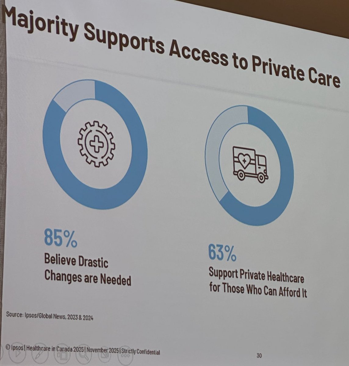JoshDehaas's tweet image. Ipsos polling explains why Alberta is moving on health reform despite what the “experts” say:

➡️ 56% say funding is unsustainable
➡️ 63% support access to private care
➡️ 73% agree private sector deliver fasters
➡️ 85% say drastic changes needed

@iedm_montreal @CDNConstFound