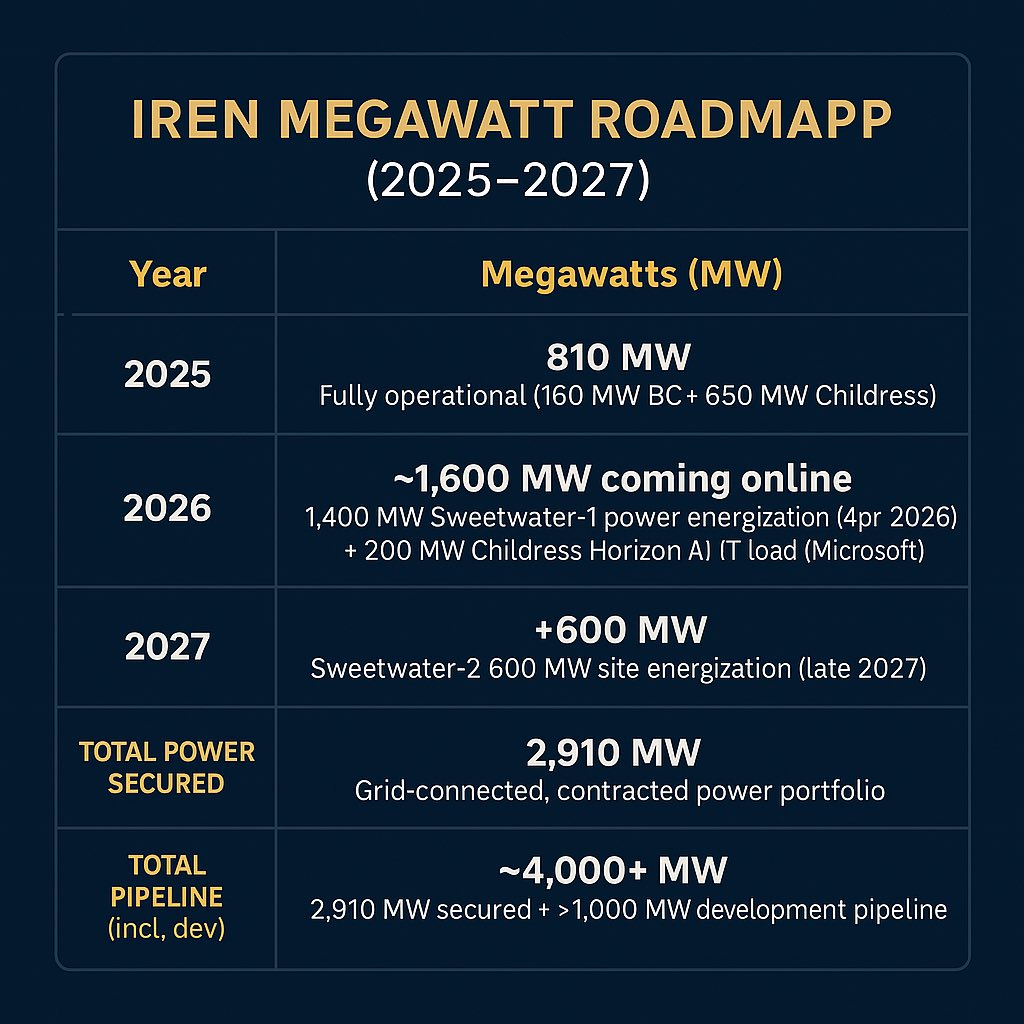 DollarCostAvg's tweet image. $IREN has 810 MW of power available right now in 2025. That’s huge — most companies don’t even have 50 MW.

Out of all that power, Microsoft has already signed for 200 MW of high-density AI datacenter load in their $9.7B deal.

So only 200 MW is contracted, but IREN still has…