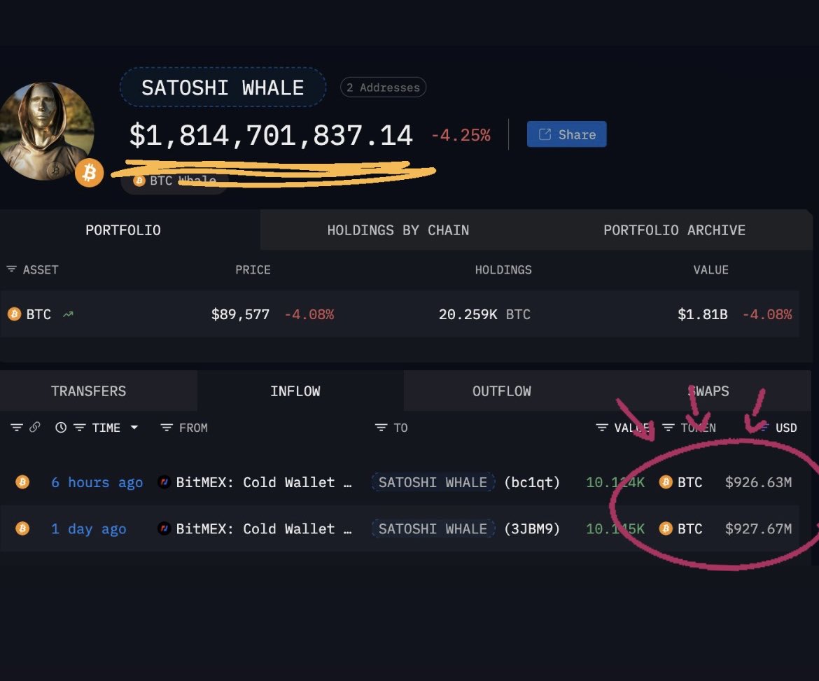 ImDannyRamirez's tweet image. Whale just bought 10,114 Bitcoins worth $1 billion again. He has stacked over 20,000 Bitcoins in just 2 days. 💪🏼 #Bitcoin #KeepStacking
