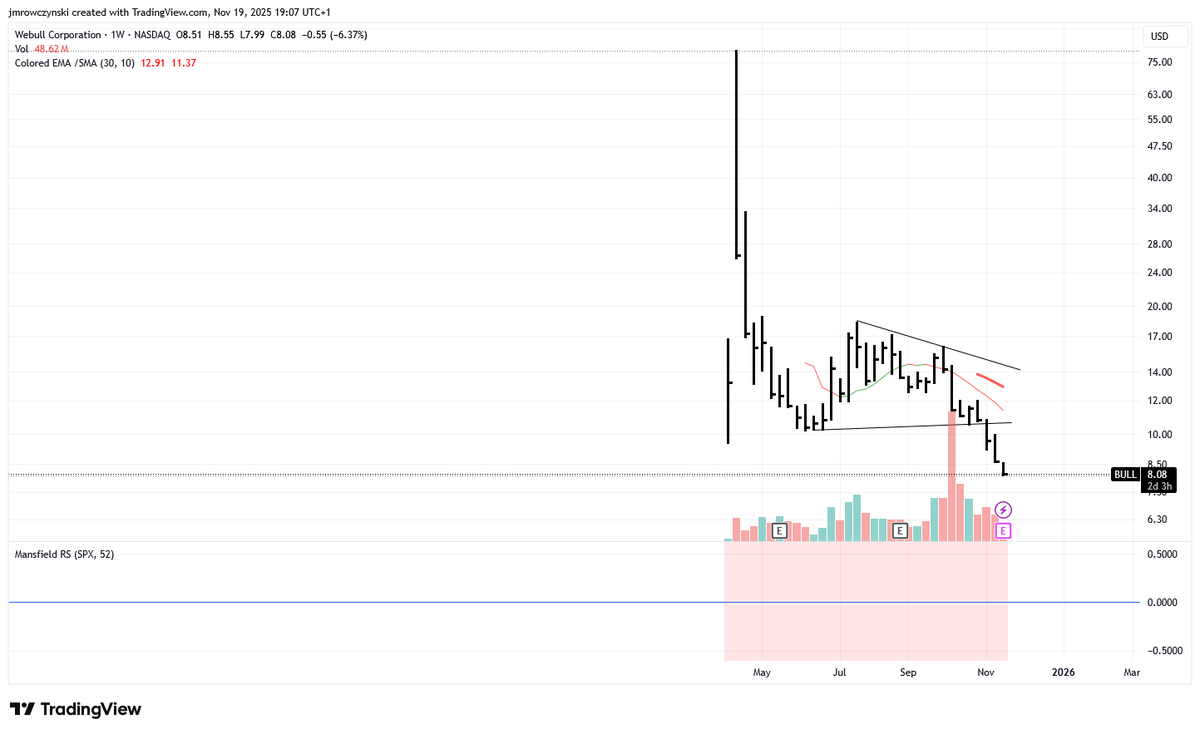 KubaMrowczynsk1's tweet image. $BULL I always wonder what makes people to invest into such charts. The surface looks like sinking Titanic. Even if ER might be a catalyst to stop the bleeding, there is nothing positive except for wishful thinking. Simply staying away from such saves a lot of money. #webull