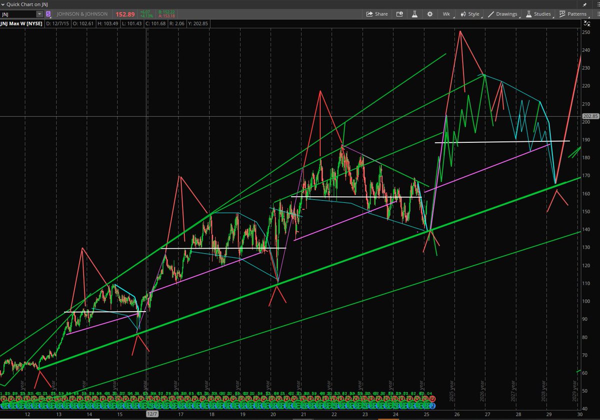 StockPatternPro's tweet image. $JNJ Doesn&apos;t get any more high level detail and niche than this. Connecting all the historical pattern dots. Before Jan bottom and After.  $MNST