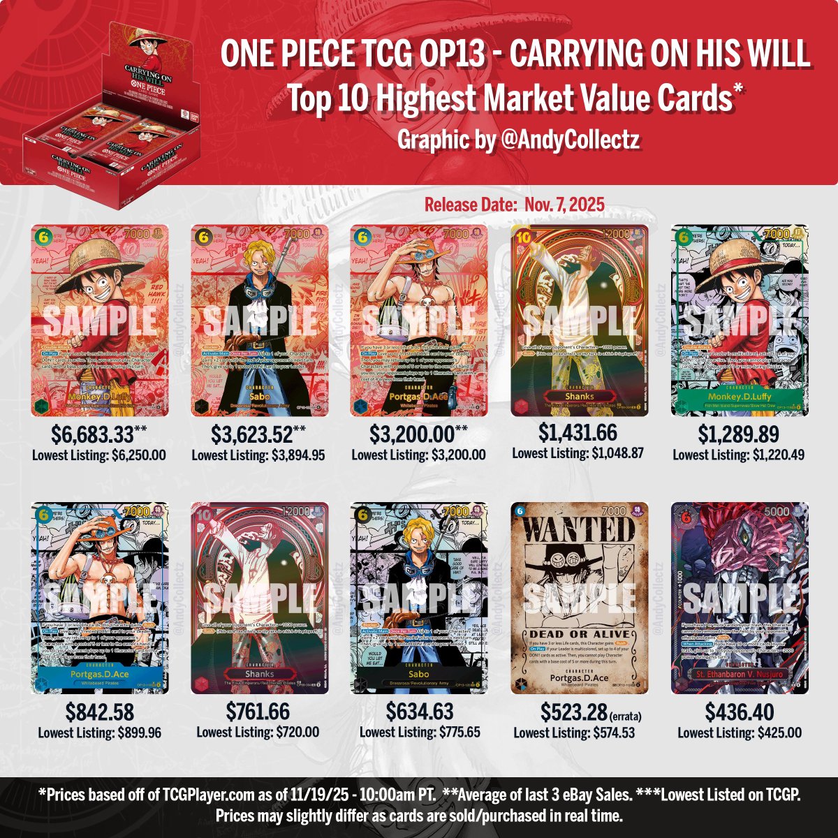 English OP13 Carrying on His Will Top 10 Market Update!  See values and  listings here for the set: https://t.co/cPAAZwfxKr Booster boxes are  currently at $183.05 #ad