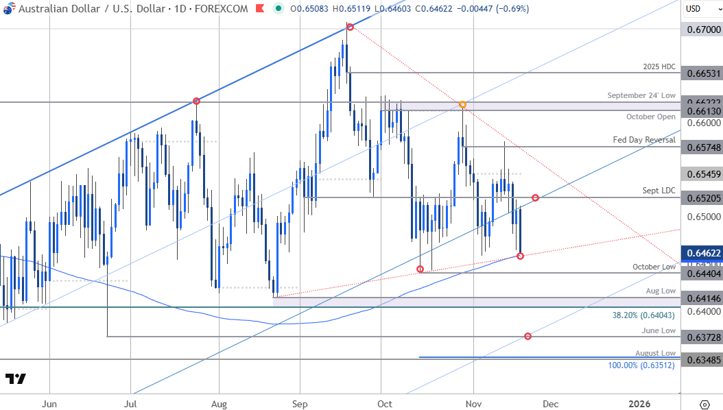 MBForex's tweet image. Australian Dollar Outlook: AUD/USD Threatens Breakout as Bears Test Support Ahead of NFP
forex.com/en-us/news-and…

$AUDUSD Daily &amp;amp; 240min Charts