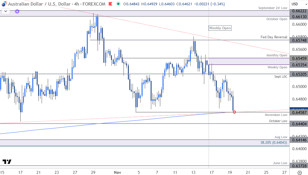 MBForex's tweet image. Australian Dollar Outlook: AUD/USD Threatens Breakout as Bears Test Support Ahead of NFP
forex.com/en-us/news-and…

$AUDUSD Daily &amp;amp; 240min Charts