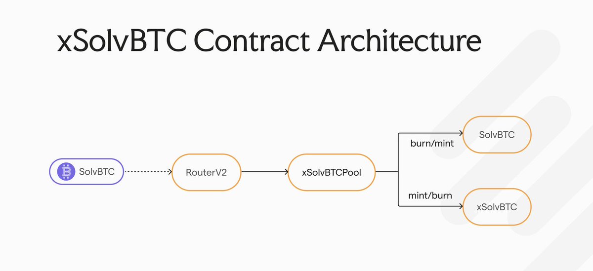 xSolvBTC 계약 아키텍처 다이어그램