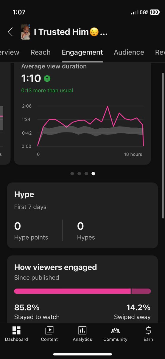 Not trying to overreact, but after 18 hours why the hell is this short dead?

1:10 AVG View Duration
85% Swipe Rate

And its flatlining at 1K views????