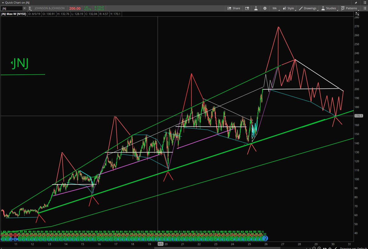 StockPatternPro's tweet image. $JNJ Doesn&apos;t get any more high level detail and niche than this. Connecting all the historical pattern dots. Before Jan bottom and After.  $MNST
