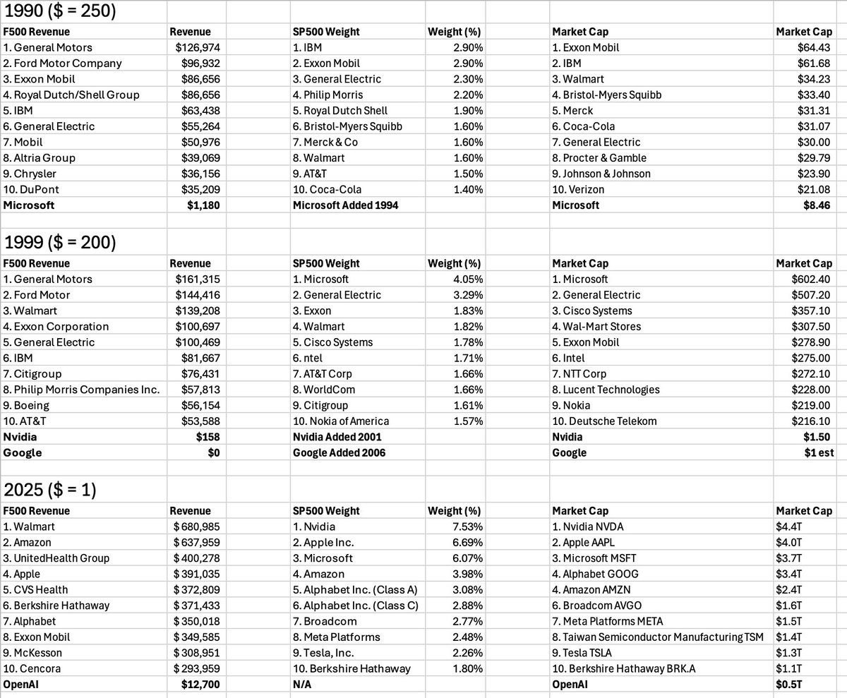 这展现了经济格局的广泛转变，也解释了为什么密切关注英伟达乃至整个科技行业并非泡沫。1990年，人们对经济感到担忧，主要是因为一些拥有75年历史、股票被广泛持有的公司。而仅仅20年，经济就发生了翻天覆地的变化。