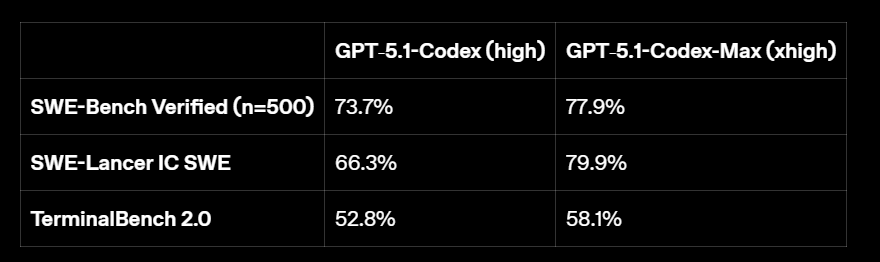 ChaseBrowe32432's tweet image. GPT-5.1-Codex-Max (xhigh) scores 77.9%

not to be confused with:
-GPT-5.1-Codex-Max (high)
-GPT-5.1-Codex (high)
-GPT-5.1 (high)
-GPT-5-Codex (high)