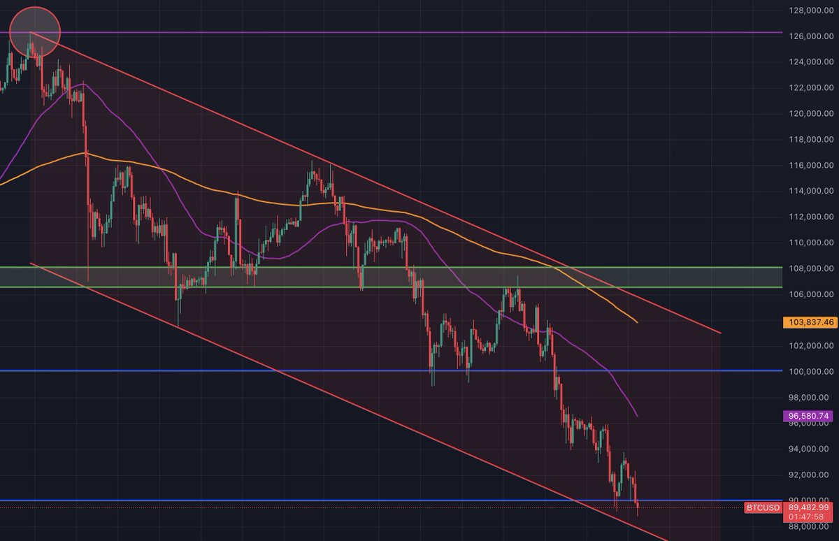 bitcoin2go's tweet image. 📉 Bitcoin weiter unter Druck - Neues Tief unter $90k

Auch der jüngste Erholungsversuch wurde bei Bitcoin wieder abverkauft, obwohl der S&amp;amp;P 500 sich einigermaßen vor den NVIDIA Zahlen hält.

Die kurze Outperformance damit direkt wieder zunichte gemacht.

Da immer nach Gründen…