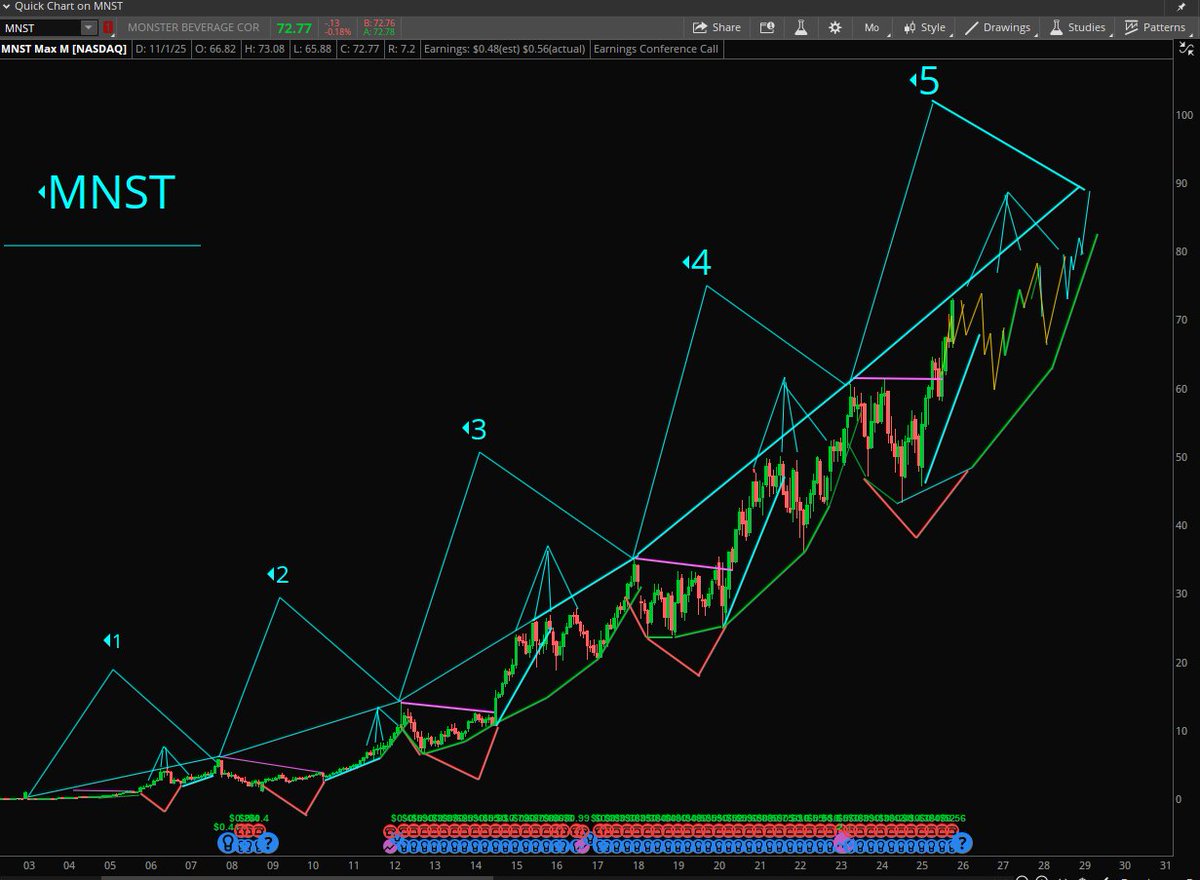 StockPatternPro's tweet image. $JNJ Doesn&apos;t get any more high level detail and niche than this. Connecting all the historical pattern dots. Before Jan bottom and After.  $MNST