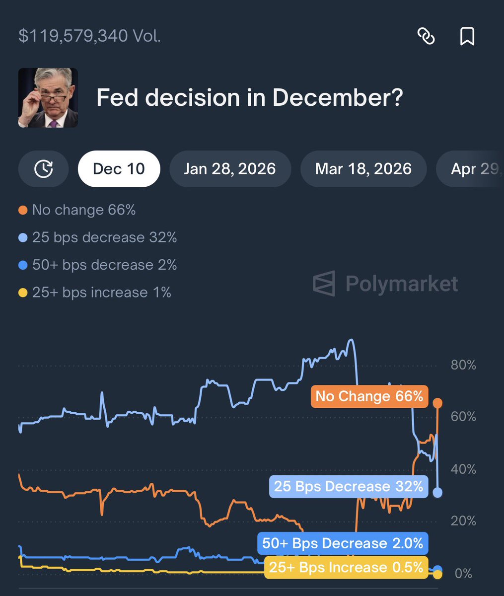 Polymarket screenshot showing Fed decision odds for December
