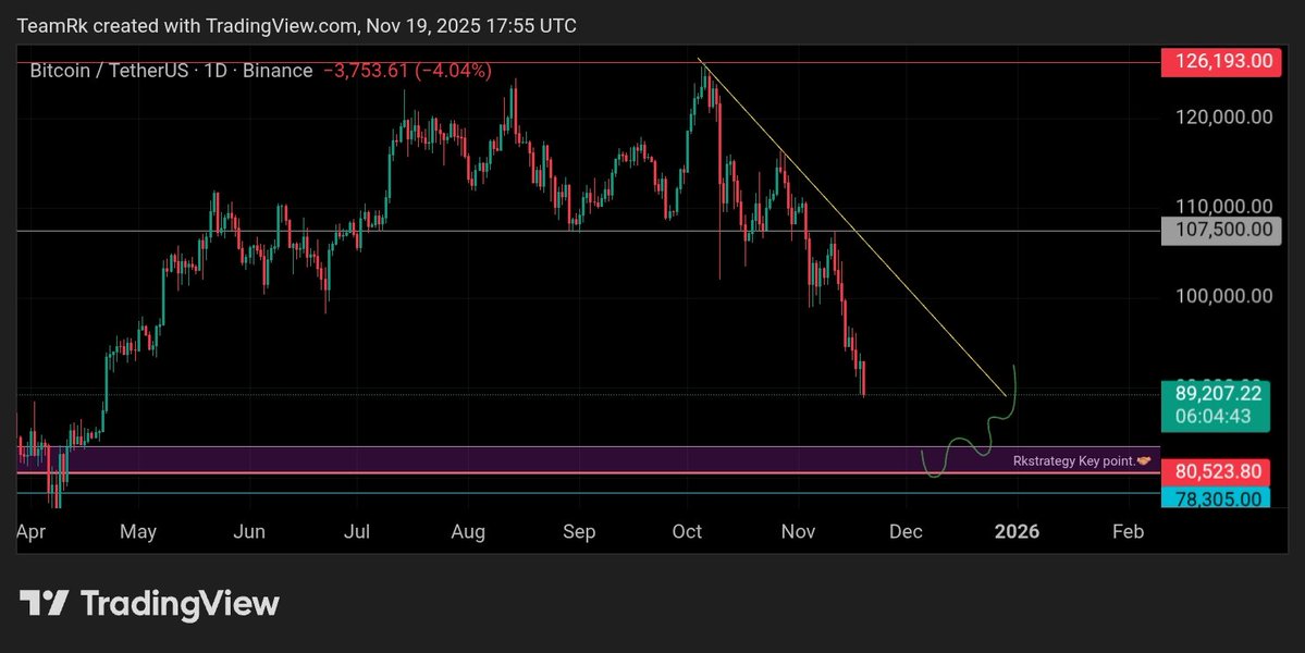 RK_Signals's tweet image. #Bitcoin // update,,👁️✍️

Daily structure still targeting the $80k demand zone — RKStrategy main level.

Major bounce confirmation only comes after breaking the falling trendline.⚡

#RKStrategy,,👌