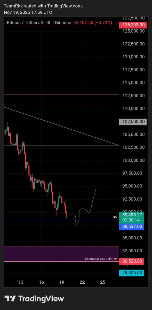 RK_Signals's tweet image. $BTC,, #Bitcoin 🤝✍️

Scalpers can watch 88,500 for a reaction bounce.🤝

#tradewithRk&apos;