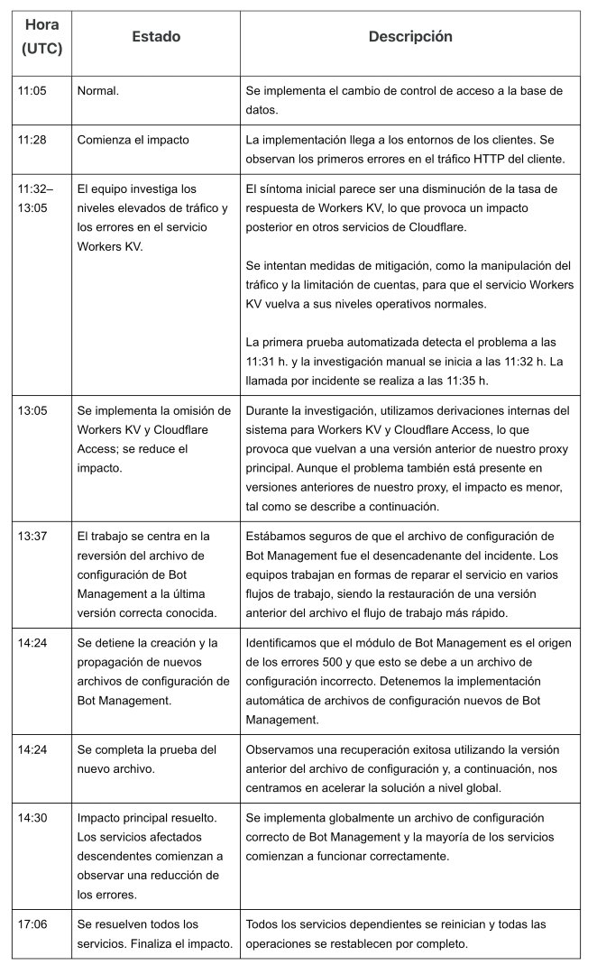 MoureDev's tweet photo. Cloudflare ha publicado su informe explicando con todo detalle el problema de ayer a nivel mundial.

También os dejo la tabla con la cronología.

Merece la pena leerlo:
https://t.co/pRuQHd7cXb https://t.co/NmaEARTT4Q