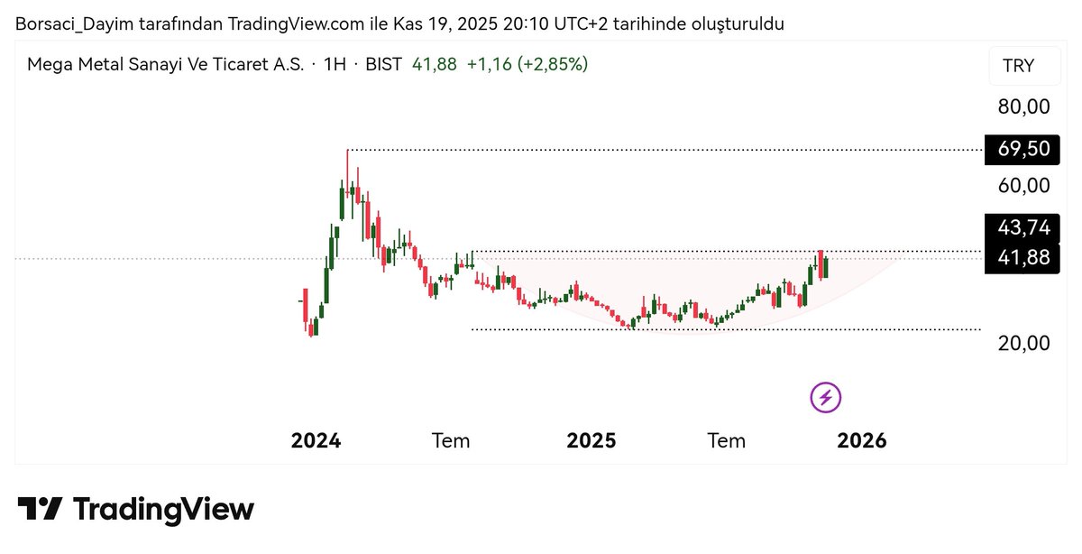#Megmt güncel.
Ov sepet candır.
43 üstü haftalık kapanışta eski zirvesi hedef. ✅