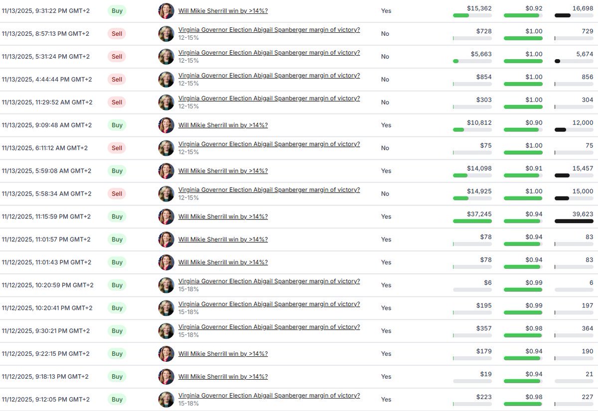 Polymarket trader made $160 000 within 115 predictions

And guess what?

He lost only $7000! Sounds like he's a PRO!

I’ve analyzed 800 trades and here are my conclusions:

He trades all kinds of political events. Both global and local.

Also experiments with different types of