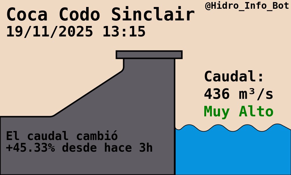 Hidro_Info_Bot's tweet image. Hidroeléctrica Coca Codo Sinclair
#CocaCodoSinclair #CCS

🌊Caudal: 436.00 m³/s
+45.33% desde hace 3h