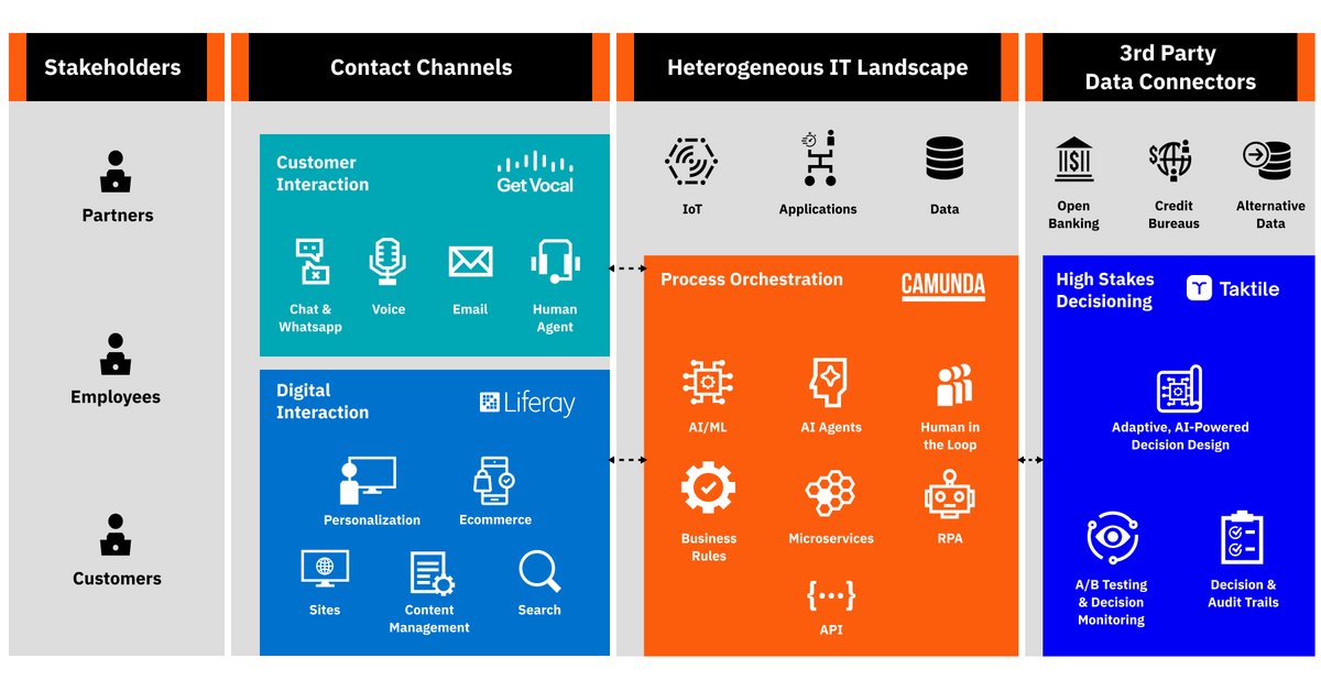 Camunda's tweet image. As customer expectations evolve, customer experience must at least keep up. As banking, financial services + insurance organizations rethink how they engage customers, they&apos;re turning to composable architectures to future-proof their tech stacks. bit.ly/4i5aNWa