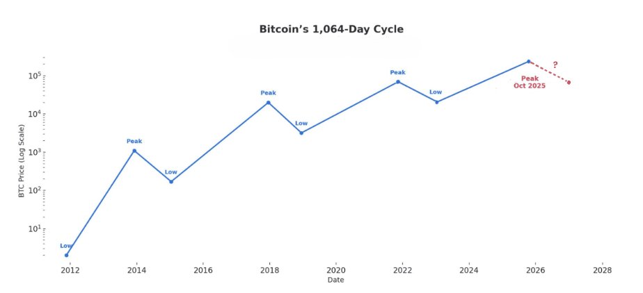 For years, $BTC followed a pattern:
1,064 days bottom → ATH
364 days ATH → new low
Repeat ♻️

If the pattern holds, we may have already seen the last ATH of this cycle.
Or maybe, as #Bitcoin matures into a macro asset, the days of a predictable 4-year cycle are over.