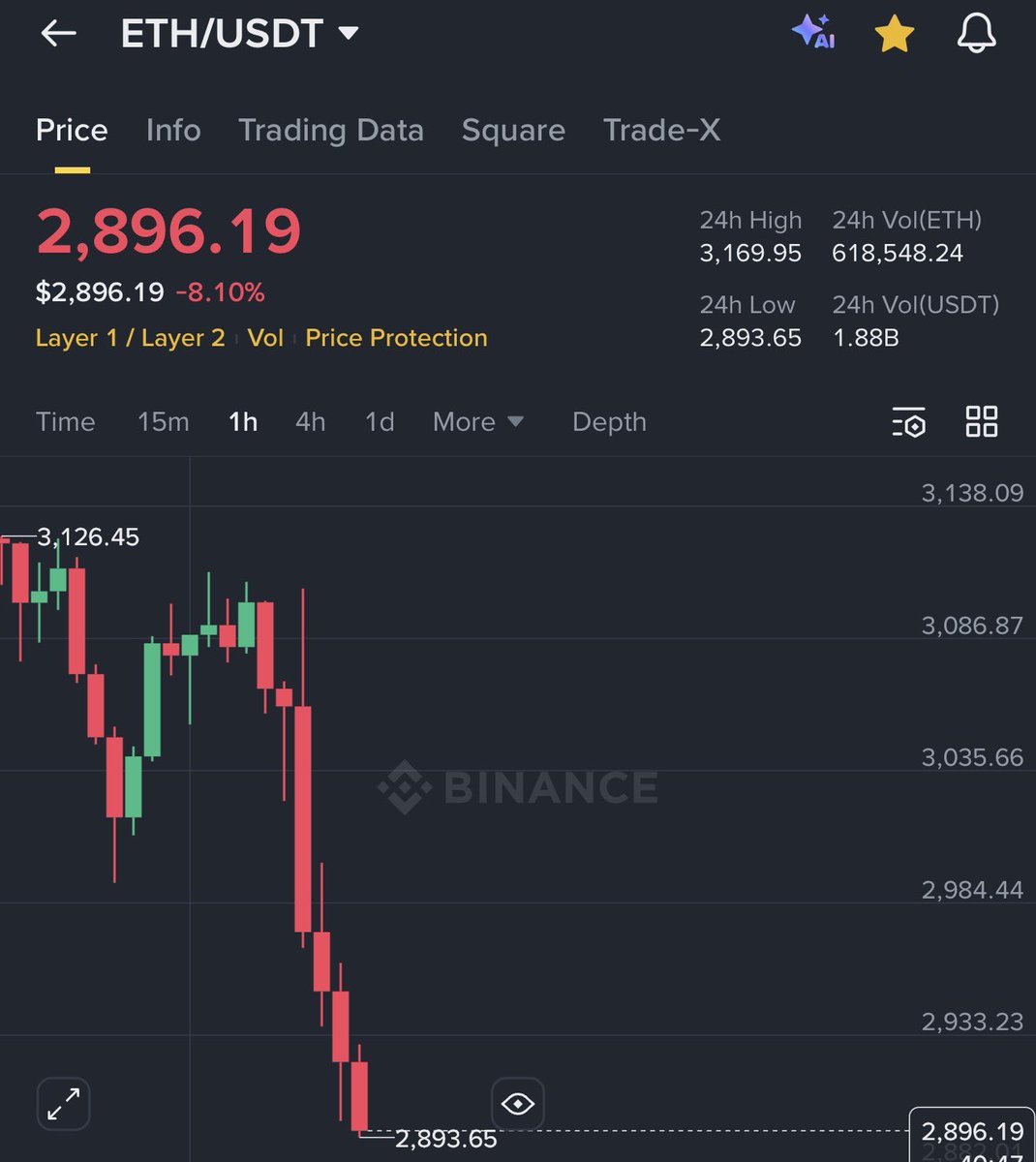 AshCrypto's tweet image. 🚨 ALERT: Ethereum just dropped below $2,900.