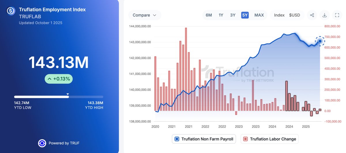 truflation's tweet image. 📢 BLS confirmed it will not publish the October Jobs Report at all (!) and rescheduled the November report for December 16.

This means the @federalreserve is now flying blind into the December 10 FOMC meeting, where labor data will be crucial in deciding this year&apos;s last…