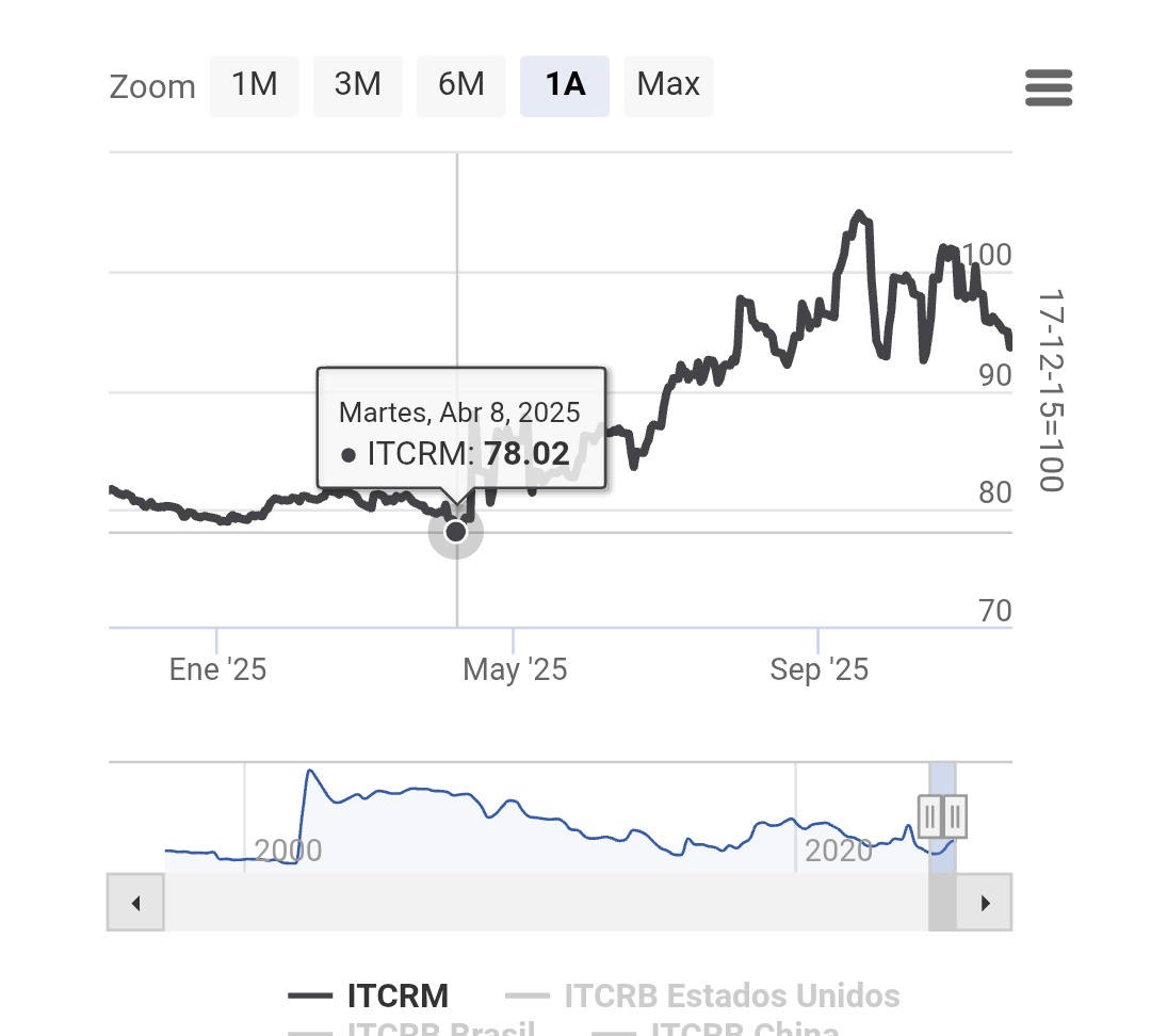 Para Arriazu pedir flotación con acumulación es pedir devaluación.

Y pedir que continúe el crawl al 1% o al cero sin reservas y un nivel de 78 de ITCRM (abril/25)  . Y cta de servicios apuntando a deficit de  11 mil anuales. Que sería?