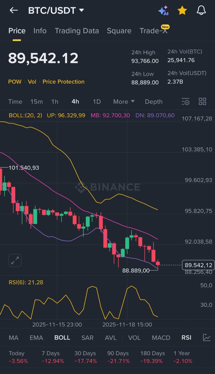 crypto_king34's tweet image. I promised, if #Bitcoin pumps below $89,000
I will give $15,000 BTC to 4 people 

So as promised I will be giving away 
$15,000 to 4 person today.

Rules: like, retweet, follow me with 🔔

* If you’re not following, you will be disqualified.

Proof will be posted in 24 hours…