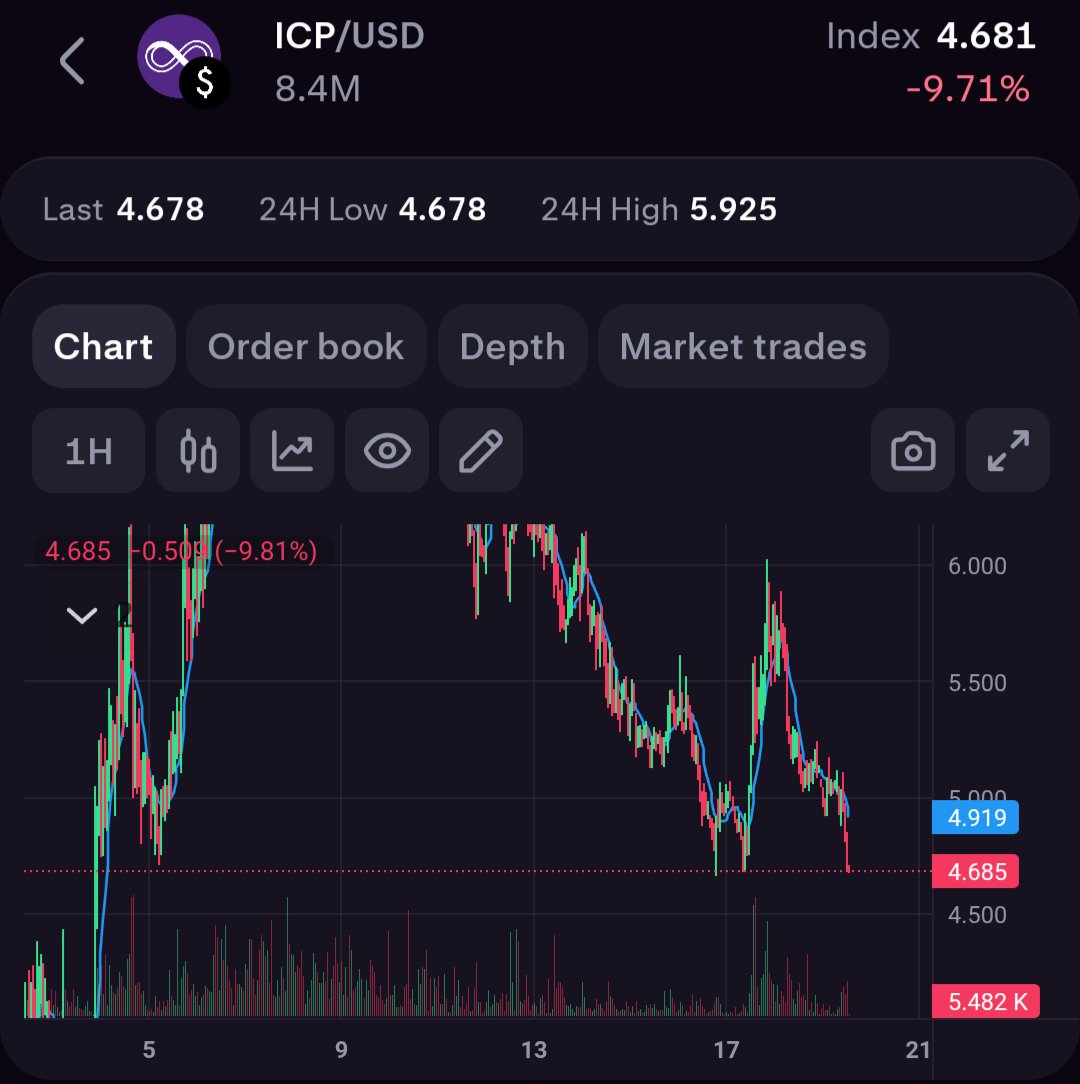 Market knows how to make us MAD

This is a critical support zone for $ICP