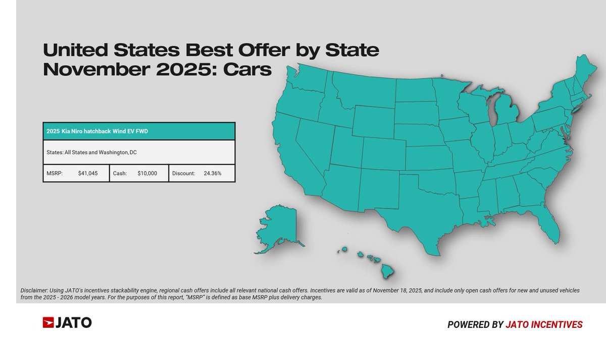 JATODynamics_NA's tweet image. As of November 18th, the best open cash offer for cars can be found on the 2025 @Kia Niro hatchback Wind EV FWD (24.36% discount), which can be found throughout the entire United States. #USA #Cars #Incentives #JATO #Automotive #Kia