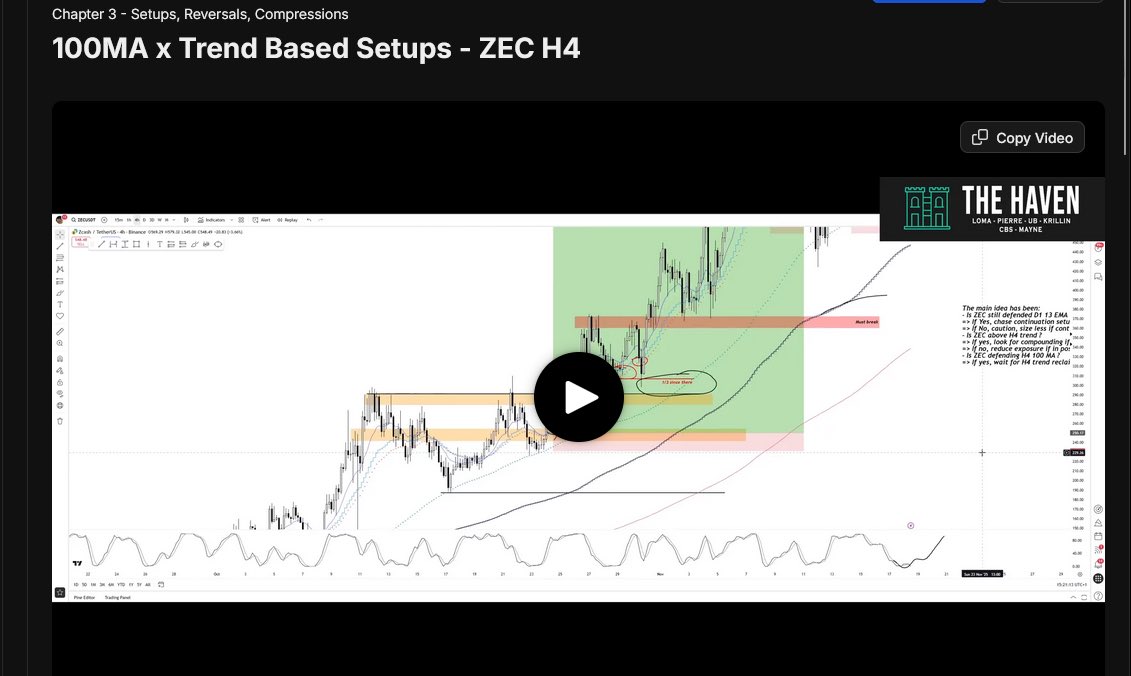 pierre_crypt0's tweet image. Been mostly trading $ZEC lately, relying on the exact same setup each time.

Decided to focus my latest @TheHavenCrypto Whop Educ video on a classic in my system: the 100 MA x Trend based setups.

- How to spot them early
- Triggers and replicable template setup
- Reviewing…