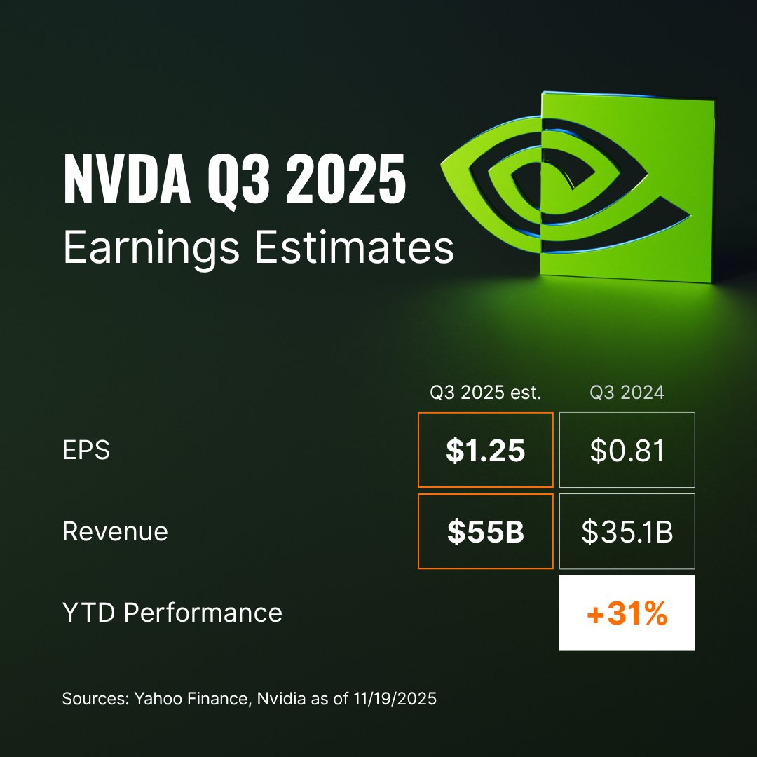 ⚡Nvidia delivers Q3 earnings TODAY

Estimates: EPS ~$1.25 · Revenue ~$55B
Implied move: ±6.6%

$NVDA reports after a strong YTD run as AI infra demand remains key.

Watchpoints: data centre growth, supply dynamics &amp; hyperscaler orders.

Source: Yahoo Finance as of 11/19/2025