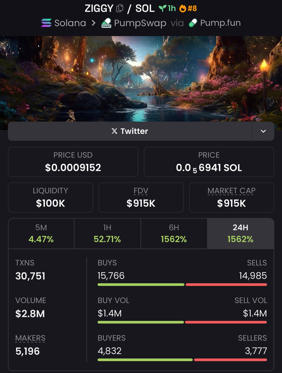 BitBoss__'s tweet image. Our private group continues to find winning plays 🔥

X23.4 gains bagged off $ZIGGY 📈

Next project announcement coming soon — be early 🚀

#CryptoMarket #solana