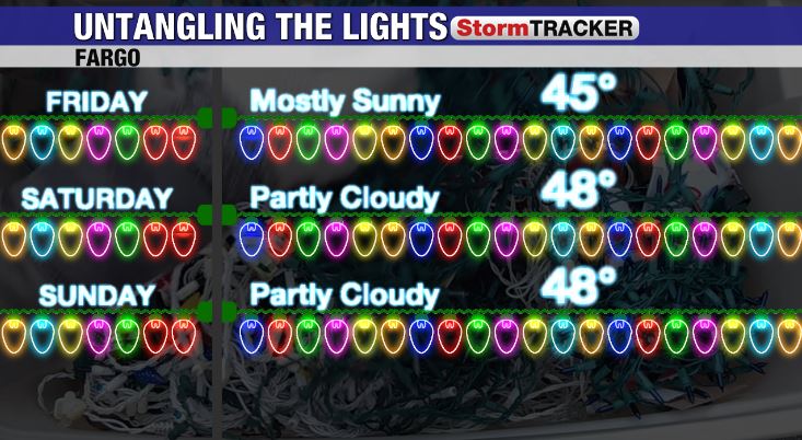 Our average highs are already back in the mid 30s this time of year. Our high temps thru this weekend will be in the mid/upper 40s (maybe even near 50F Monday), so it'll be your last chance to get the Christmas Lights up before much colder weather returns next week! #ndwx #mnwx