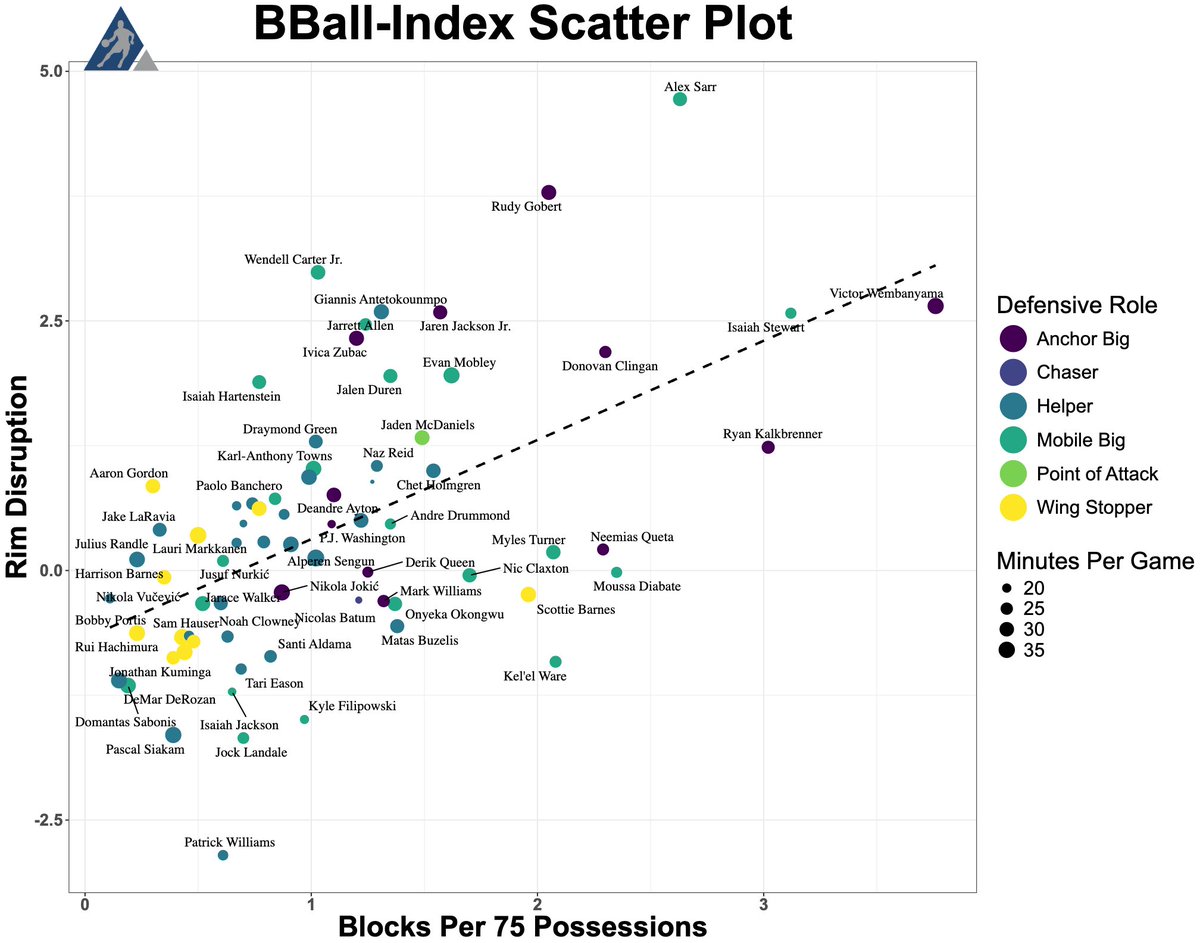 MediJo20's tweet image. Best rim protectors so far on the season (PFs/Cs only)

Sarr needs more respect on his name

Patrick Williams, pack your bags