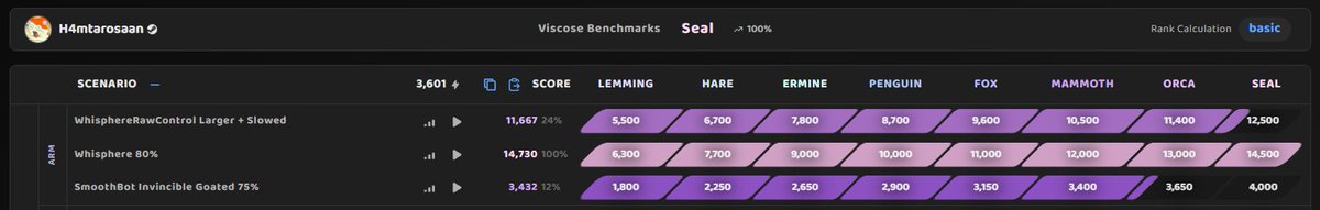 Viscose Benchmark Easy、総合Seal到達！
次はIntermediate挑戦します。
