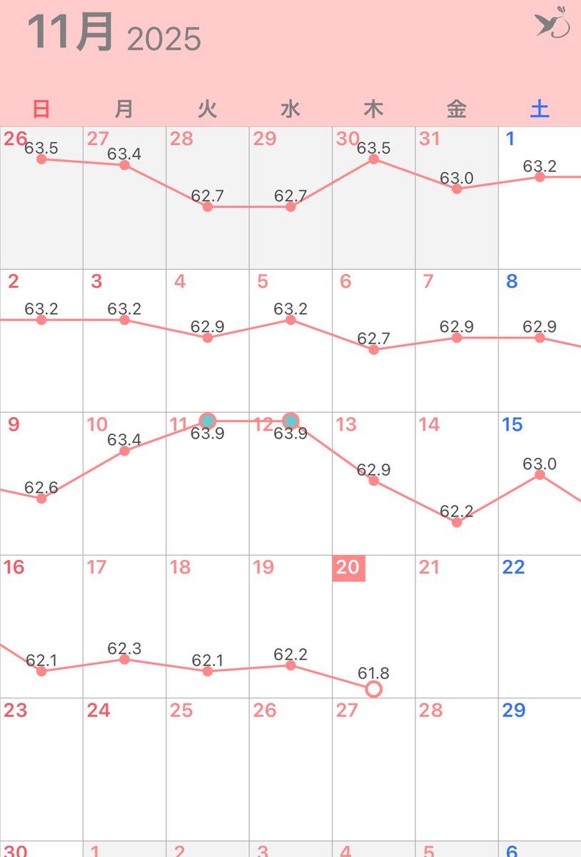 yaseru_monapi's tweet image. おはようございます✨️
4時半起き定着して来たかも🌈
寝るのが結構早いから睡眠時間的には丁度いいのかな👍

🩵#ダイエット 311日目🩵
🩵体重 61.8キロ
🩵前日比 ➖0.4キロ
🩵合計 ➖ 28.2キロ
#もなぴのダイエット
#ダイエット垢さんと繋がりたい 
#ダイエット垢と繋がりたい
min値きました⭐️⭐️⭐️