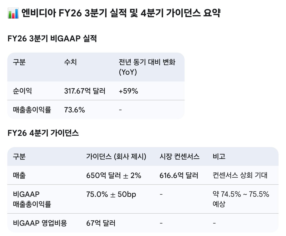 잘했다 는 말이 이렇게 잘 어울리는 기업도 많지 않죠.👍 >> 엔비디아 실적발표 <<