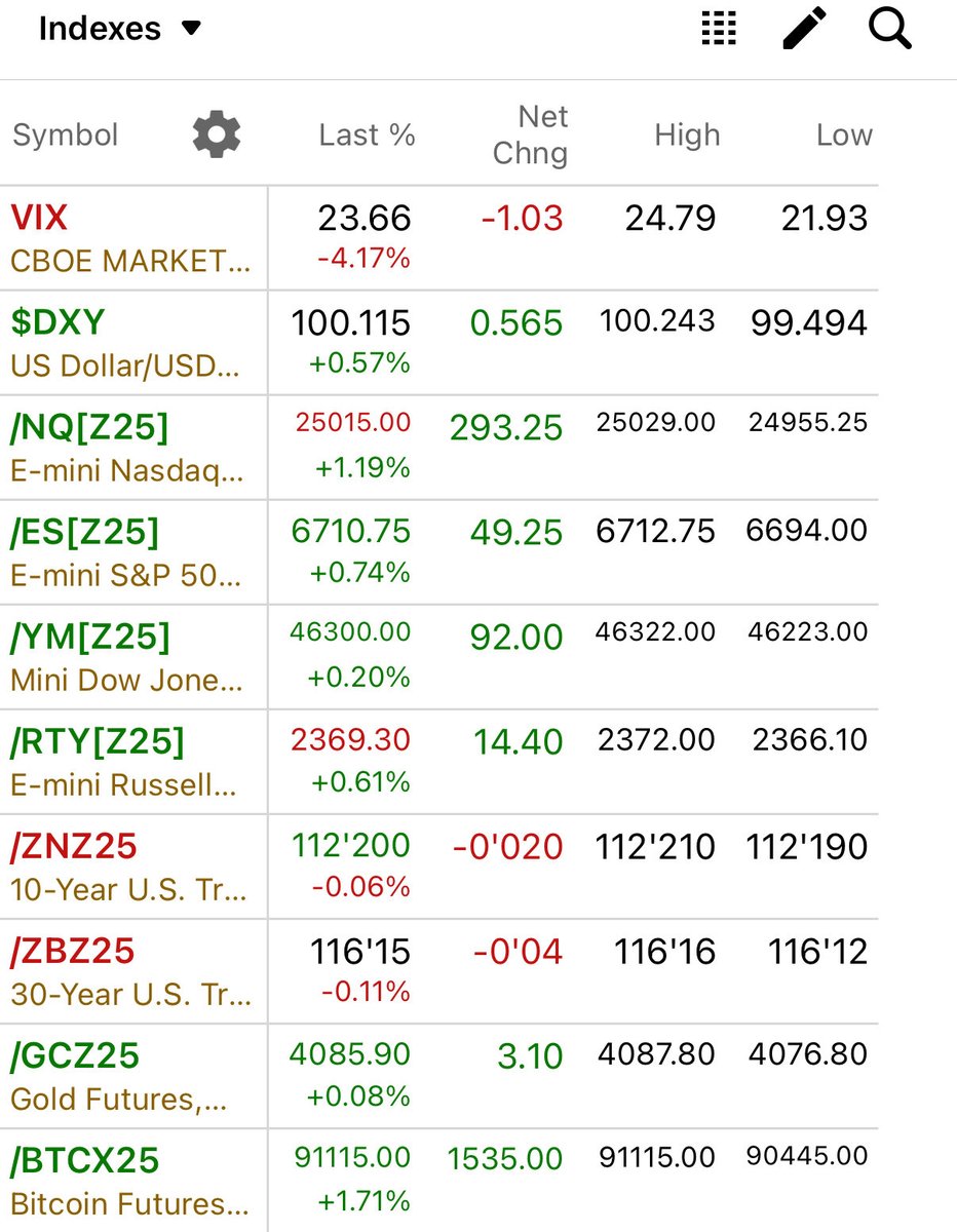 SafeStock's tweet image. Future market $nq up +1%, don’t try to be a hero and go short! I don’t see any edge!