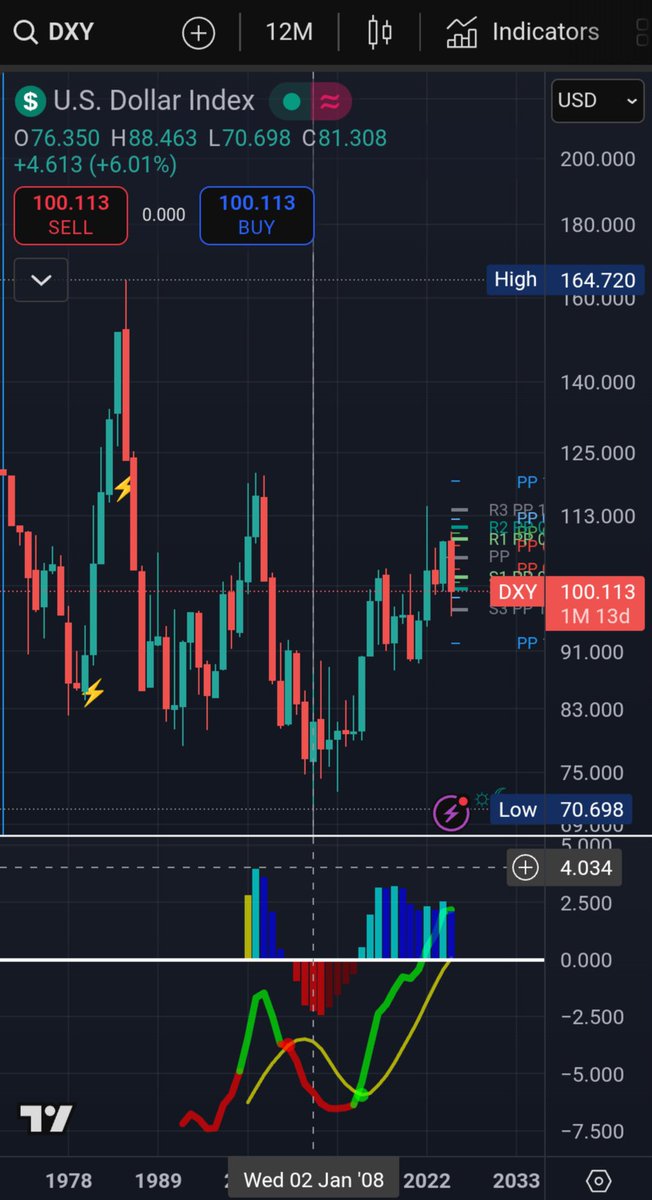 LandSyco's tweet image. The dollar has been ripping since the 2008 financial crisis. Sure looks like she should be rolling over decisively here eventually.
BTC has only ever known a strong dollar...
What happens when the DXY actually starts collapsing instead? Money Printer go Brrr?