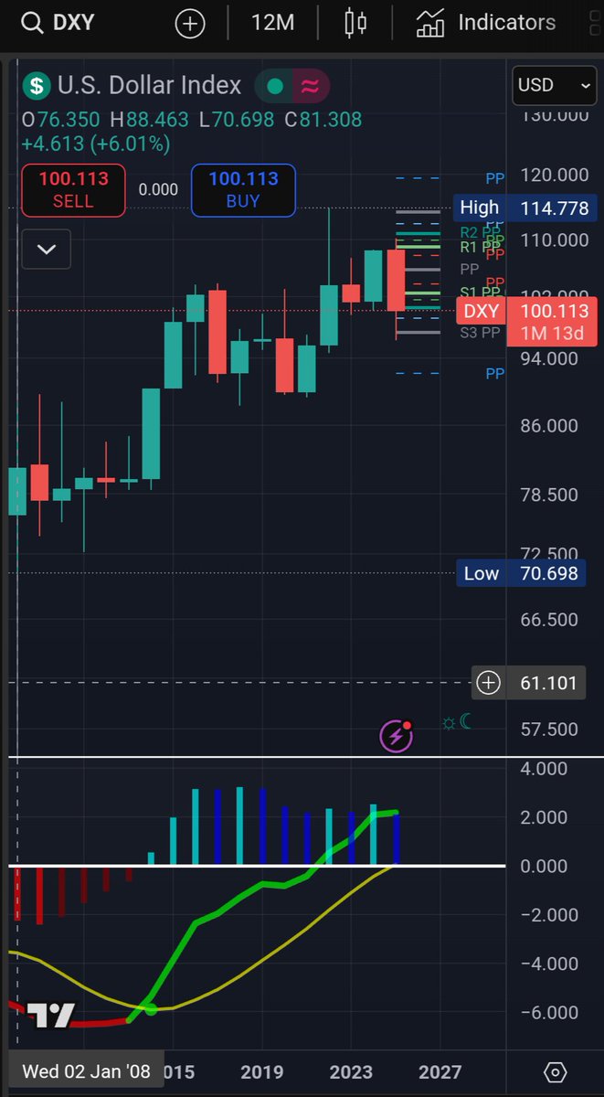LandSyco's tweet image. The dollar has been ripping since the 2008 financial crisis. Sure looks like she should be rolling over decisively here eventually.
BTC has only ever known a strong dollar...
What happens when the DXY actually starts collapsing instead? Money Printer go Brrr?