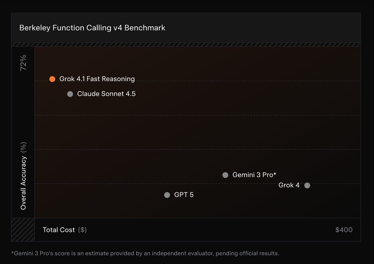 xai's tweet image. Grok 4.1 Fast combines frontier tool-calling performance with blazing-fast inference and cost effectiveness.