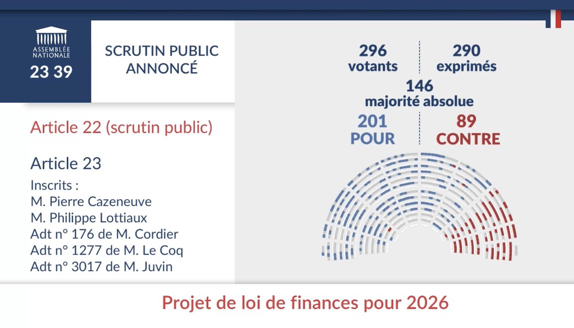 PJouvet's tweet image. Les sièges en rouge à l’extrême droite de cet hémicycle veulent continuer de vendre la France à la Chine. Belle marque de patriotisme que ce crachat à la figure de la centaine de nos marques et fédérations qui le même jour attaquent Shein en justice.

La taxe de 2€ sur les…