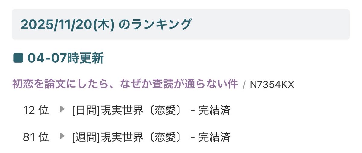 yakkaikue's tweet photo. 完結済なのですが、『初恋を論文にしたら、なぜか査読が通らない件』が、カテゴリ12位までランクアップしました。嬉しいです。ありがとうございます。 https://t.co/MOeUmcVctj