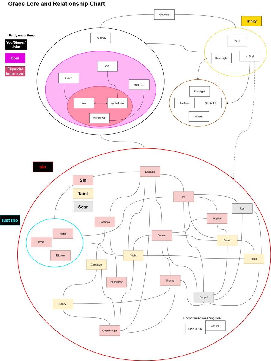 theyrmanycolors's tweet image. Grace lore and relationship chart that I made. If something&apos;s missing/inaccurate you can suggest in replies #graceroblox #robloxgrace