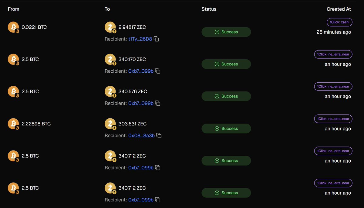 HazyCubs's tweet image. Over 30 Bitcoin swapped into Zcash via NEAR intents in the last hour👀

explorer.near-intents.org/?toTokenId=nep…